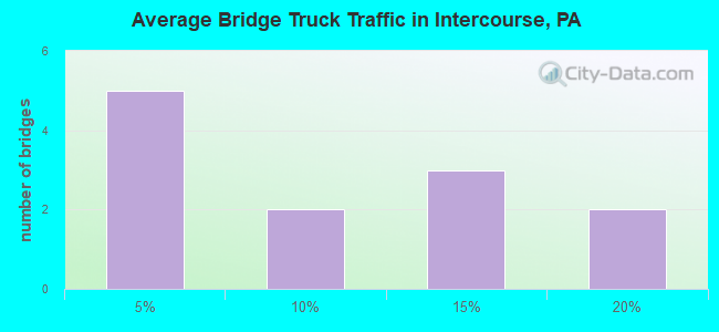 Average Bridge Truck Traffic in Intercourse, PA