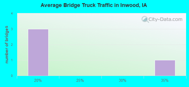 Average Bridge Truck Traffic in Inwood, IA