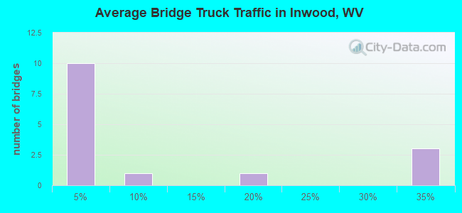 Average Bridge Truck Traffic in Inwood, WV