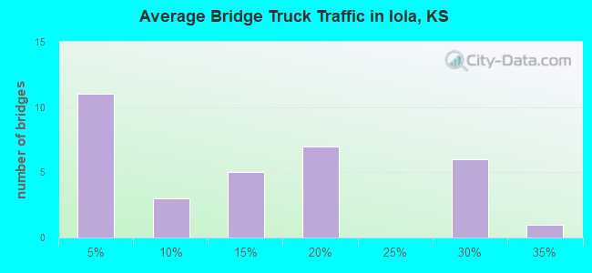 Average Bridge Truck Traffic in Iola, KS