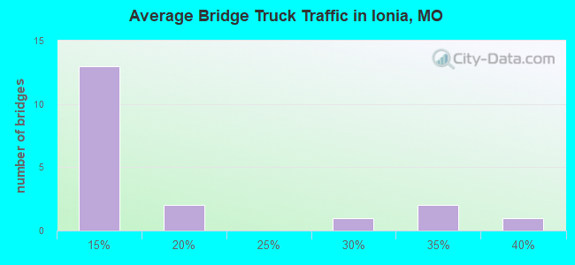 Average Bridge Truck Traffic in Ionia, MO