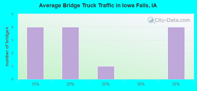 Average Bridge Truck Traffic in Iowa Falls, IA
