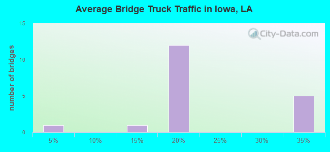 Average Bridge Truck Traffic in Iowa, LA
