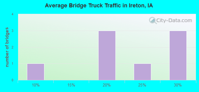 Average Bridge Truck Traffic in Ireton, IA