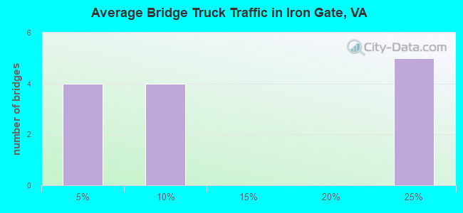 Average Bridge Truck Traffic in Iron Gate, VA
