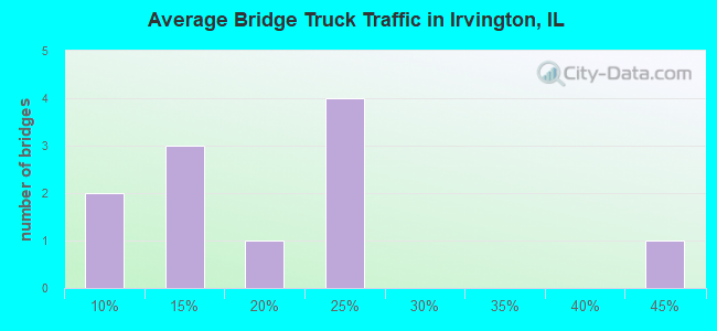 Average Bridge Truck Traffic in Irvington, IL