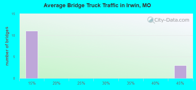 Average Bridge Truck Traffic in Irwin, MO