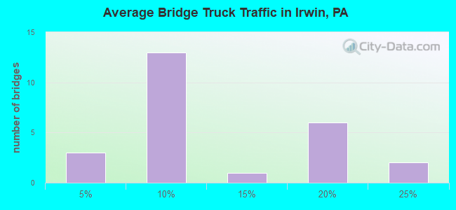 Average Bridge Truck Traffic in Irwin, PA