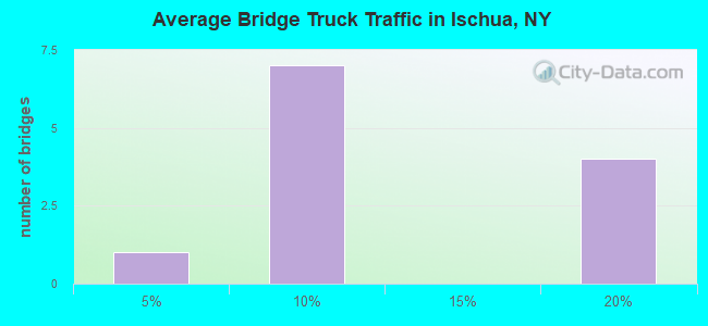 Average Bridge Truck Traffic in Ischua, NY