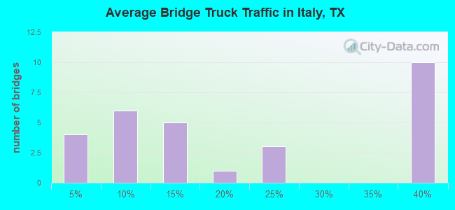 Average Bridge Truck Traffic in Italy, TX