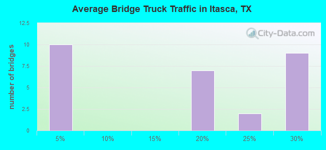 Average Bridge Truck Traffic in Itasca, TX