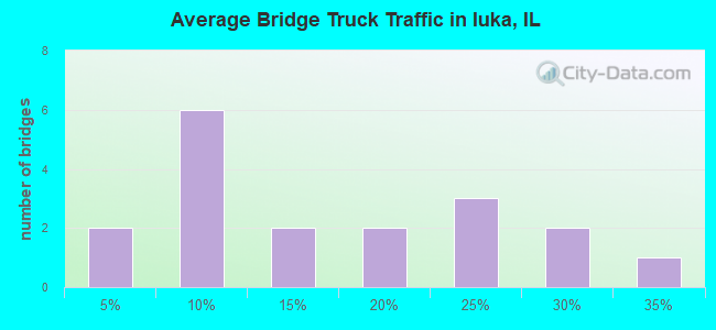 Average Bridge Truck Traffic in Iuka, IL