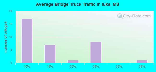 Average Bridge Truck Traffic in Iuka, MS