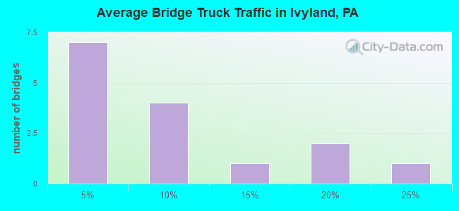 Average Bridge Truck Traffic in Ivyland, PA