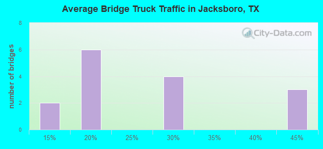 Average Bridge Truck Traffic in Jacksboro, TX