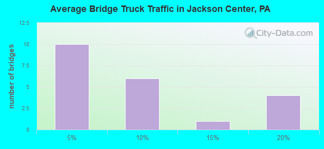Average Bridge Truck Traffic in Jackson Center, PA