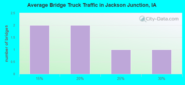 Average Bridge Truck Traffic in Jackson Junction, IA