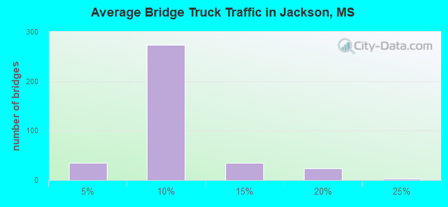 Average Bridge Truck Traffic in Jackson, MS