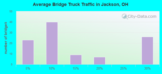 Average Bridge Truck Traffic in Jackson, OH