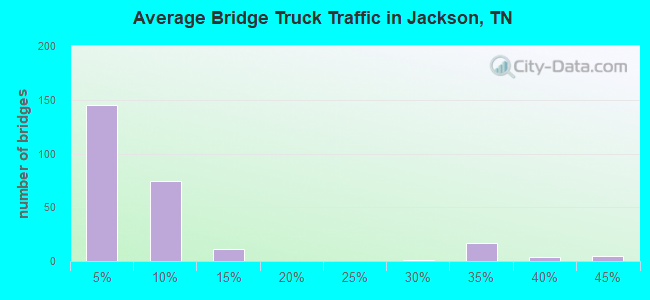 Average Bridge Truck Traffic in Jackson, TN