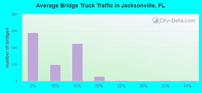 Average Bridge Truck Traffic in Jacksonville, FL