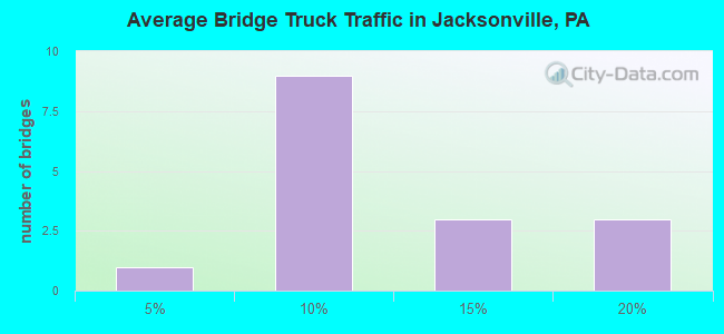 Average Bridge Truck Traffic in Jacksonville, PA