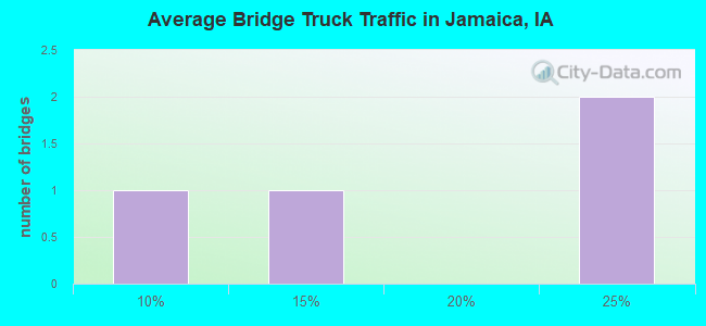 Average Bridge Truck Traffic in Jamaica, IA