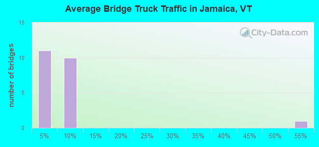 Average Bridge Truck Traffic in Jamaica, VT