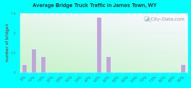 Average Bridge Truck Traffic in James Town, WY