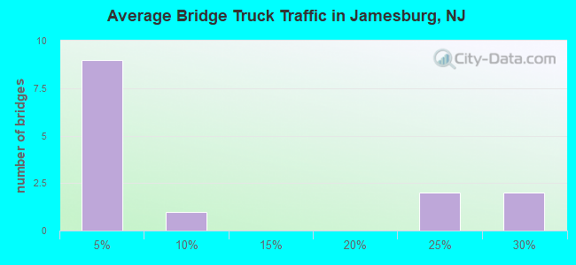 Average Bridge Truck Traffic in Jamesburg, NJ
