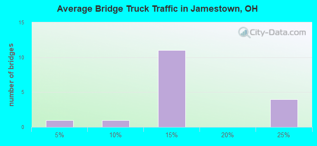 Average Bridge Truck Traffic in Jamestown, OH