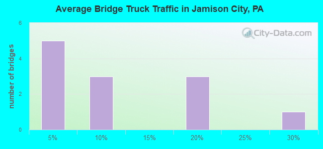Average Bridge Truck Traffic in Jamison City, PA