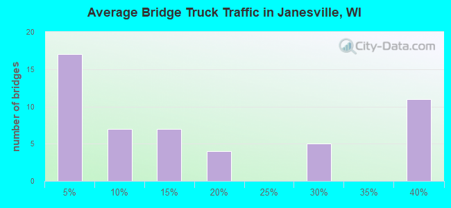 Average Bridge Truck Traffic in Janesville, WI
