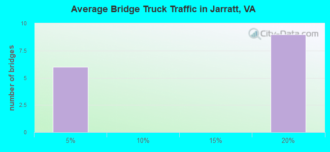Average Bridge Truck Traffic in Jarratt, VA