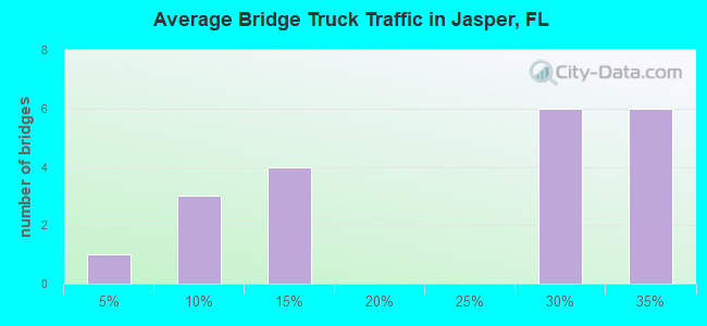 Average Bridge Truck Traffic in Jasper, FL