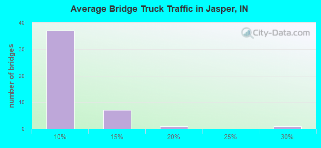 Average Bridge Truck Traffic in Jasper, IN