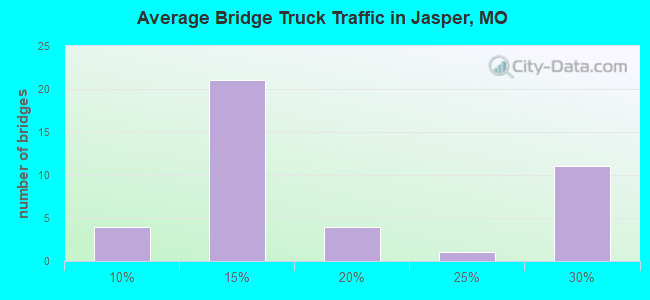 Average Bridge Truck Traffic in Jasper, MO