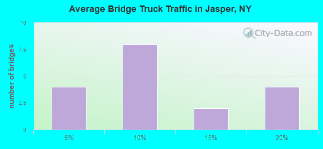 Average Bridge Truck Traffic in Jasper, NY
