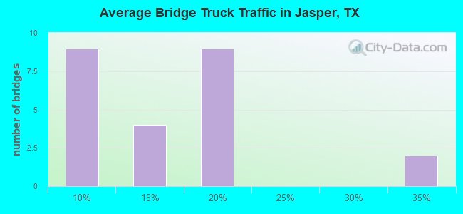 Average Bridge Truck Traffic in Jasper, TX