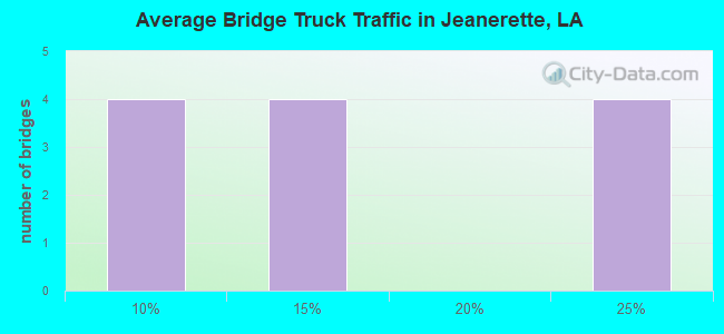 Average Bridge Truck Traffic in Jeanerette, LA