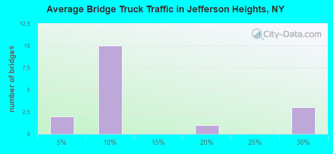 Average Bridge Truck Traffic in Jefferson Heights, NY