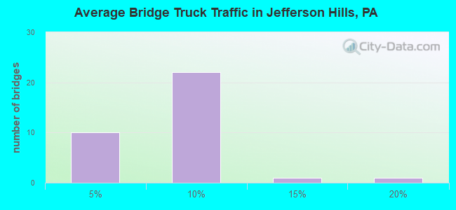 Average Bridge Truck Traffic in Jefferson Hills, PA
