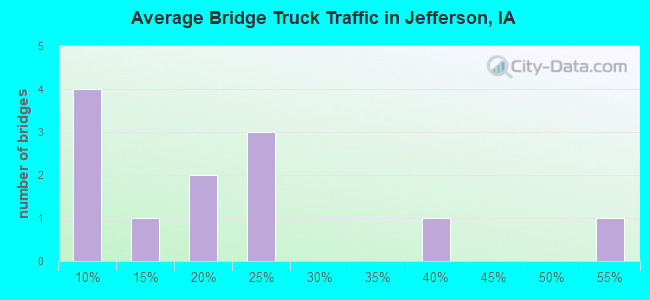 Average Bridge Truck Traffic in Jefferson, IA