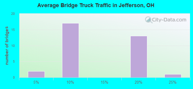 Average Bridge Truck Traffic in Jefferson, OH