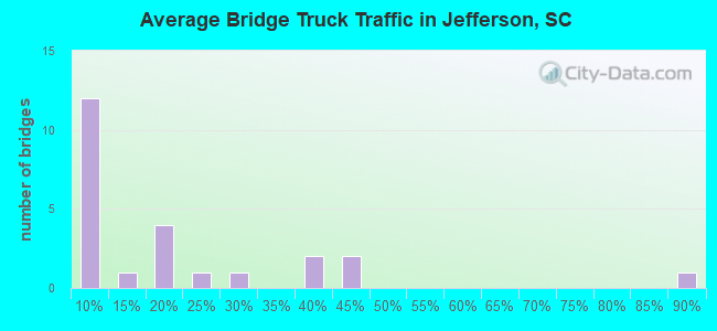 Average Bridge Truck Traffic in Jefferson, SC