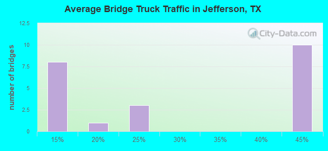 Average Bridge Truck Traffic in Jefferson, TX
