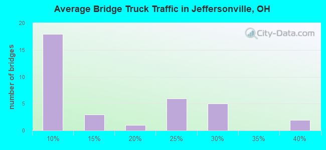 Average Bridge Truck Traffic in Jeffersonville, OH