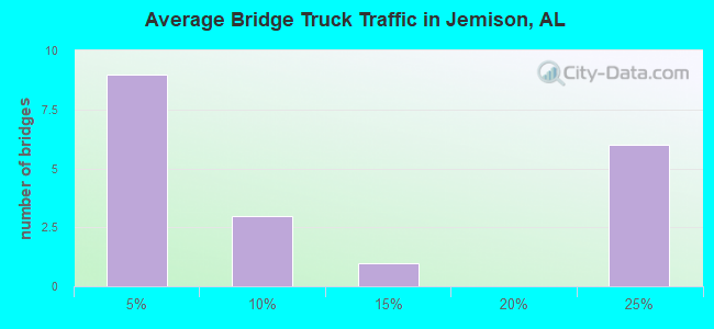 Average Bridge Truck Traffic in Jemison, AL
