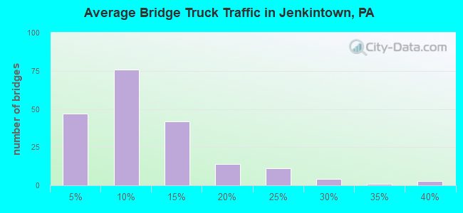 Average Bridge Truck Traffic in Jenkintown, PA