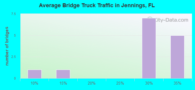 Average Bridge Truck Traffic in Jennings, FL